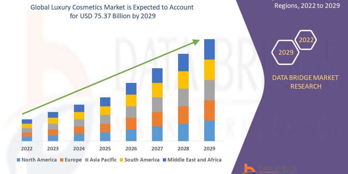 Luxury Cosmetics Market 2022 Market SWOT Analysis, Key Indicators, Forecast 2029
