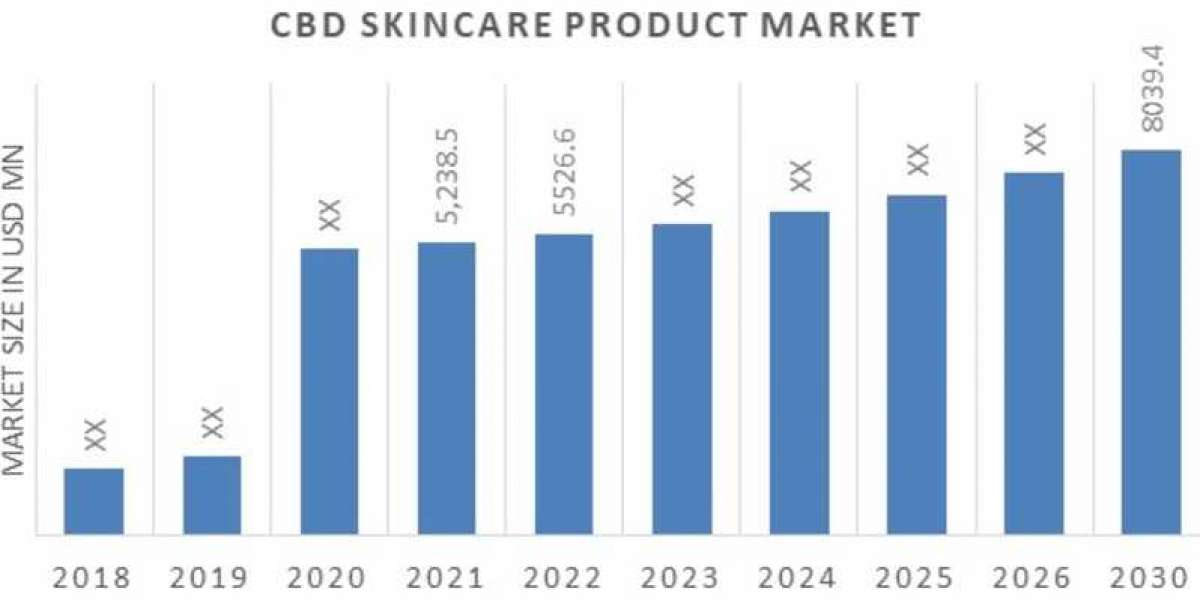 CBD Skincare Products Market research : Industry Trends, Analysis, Types, Growth, Opportunity and Forecast 2020-2030