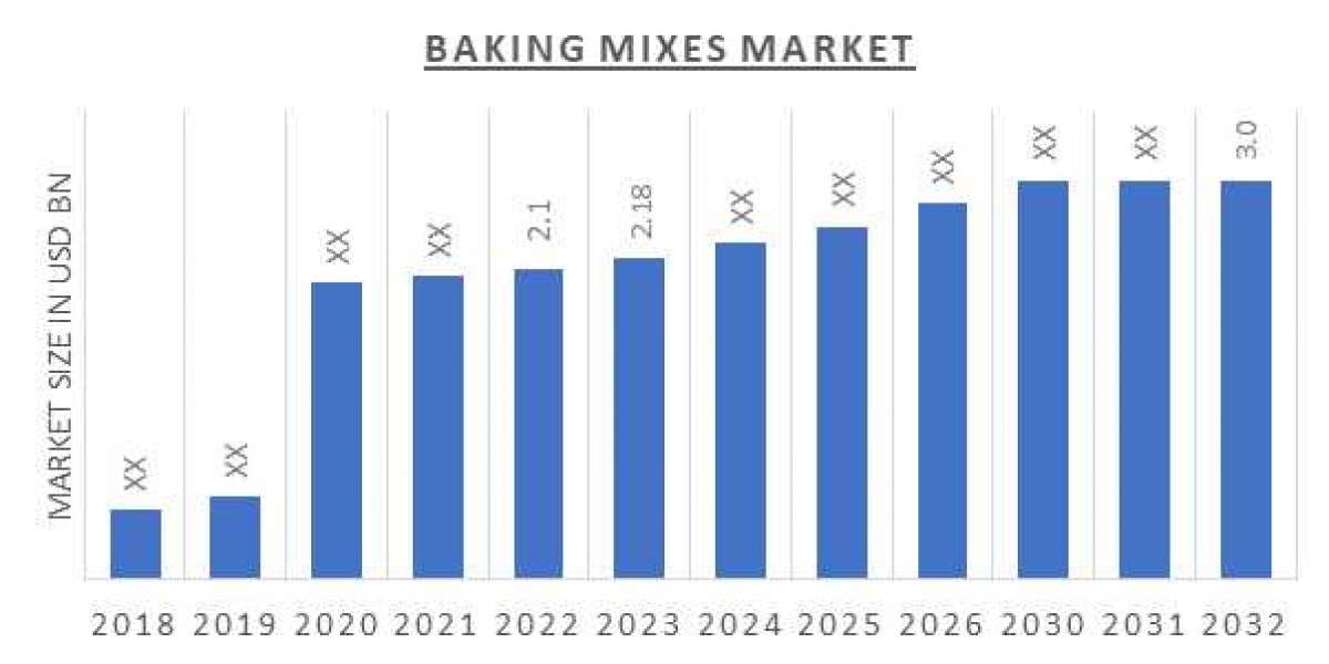 Baking Mixes Market Outlook of Top Companies, Regional Share, and Province Forecast 2032