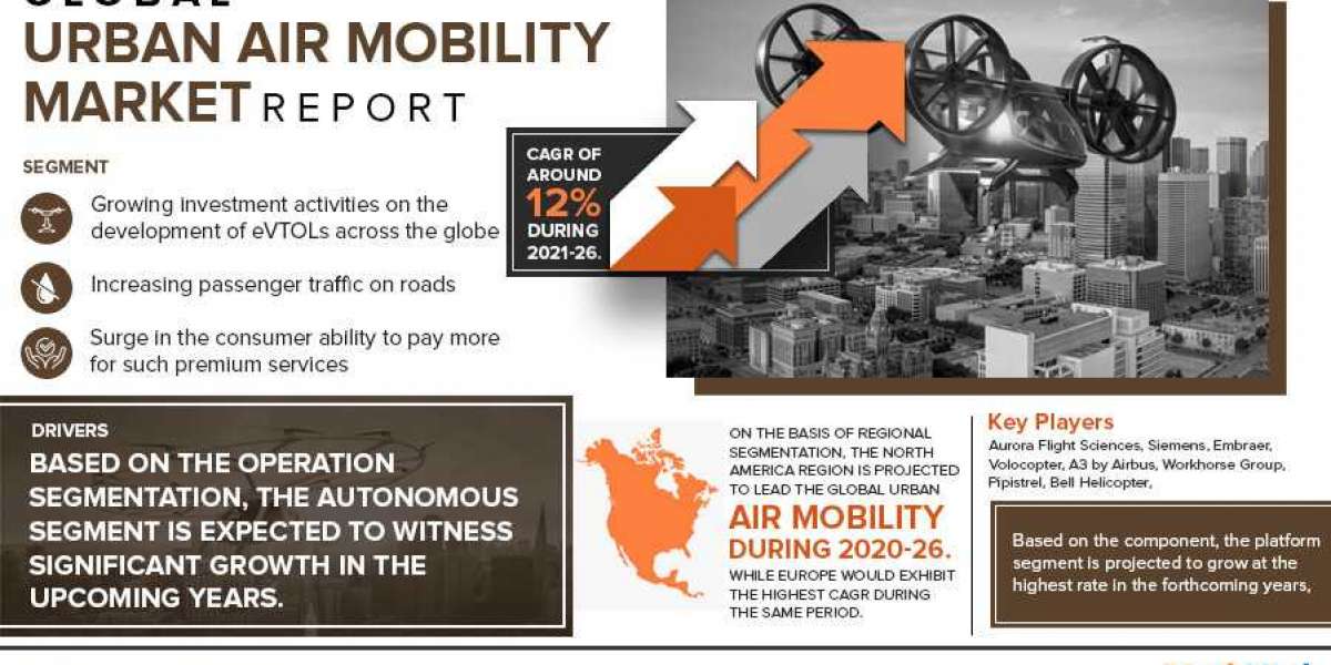Global Urban Air Mobility Market Forecast 2021-2026: Demand, Business Growth, Opportunity, Application, Cost, sales, Typ