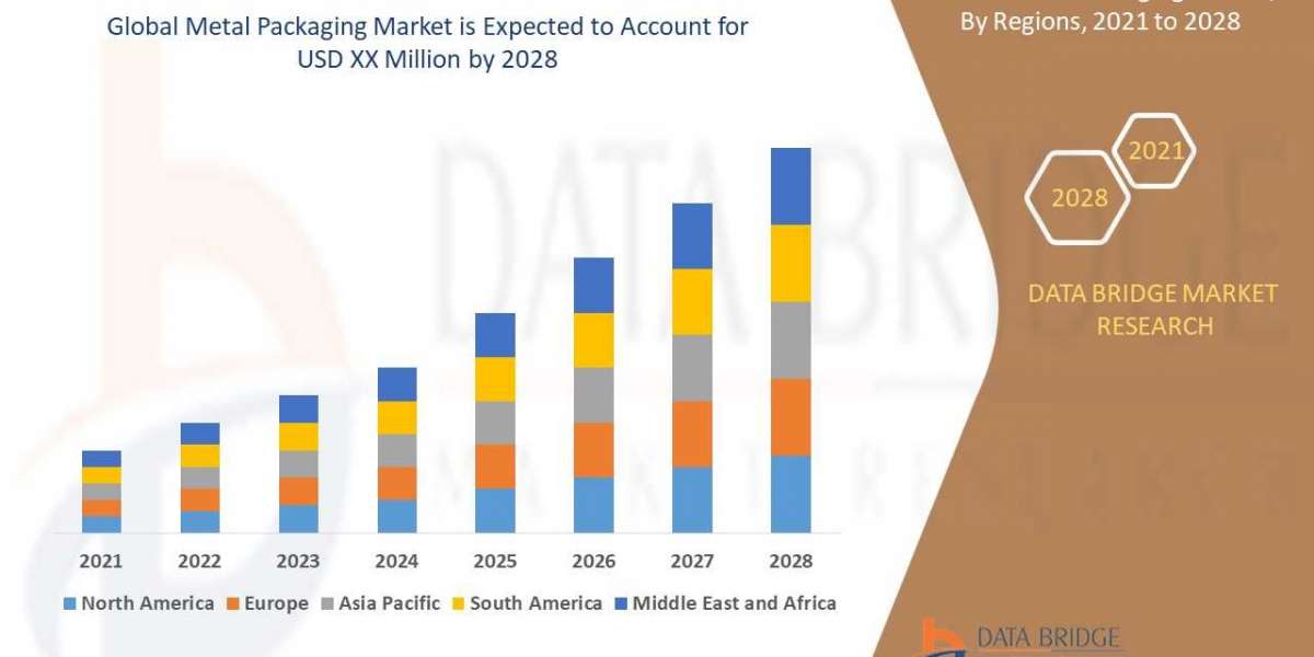 Metal Packaging  Market Overview, Growth Analysis, Share, Opportunities, Trends and Global Forecast By 2028