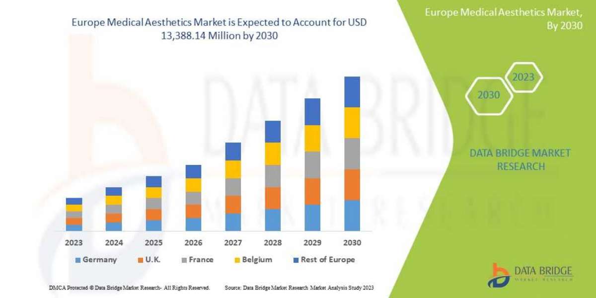 Europe Medical Aesthetics Market Growth Prospects, Trends and Forecast by 2030