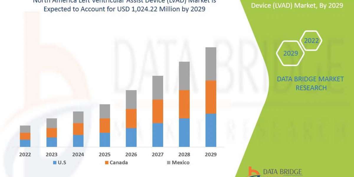 North America Left Ventricular Assist Device Market Trends, Share, Industry Size, Growth, Demand, Opportunities and Fore