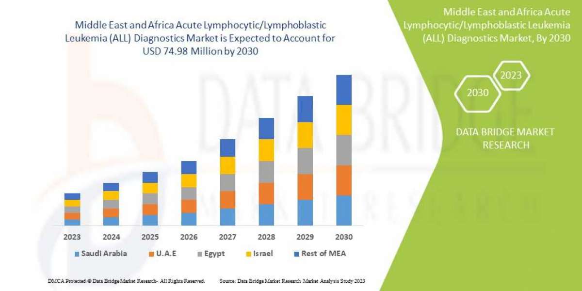 Middle East and Africa Acute Lymphocytic/Lymphoblastic Leukemia (ALL) Diagnostics Market Trends