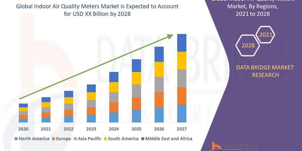 Indoor Air Quality Meters Market Industry Size, Growth, Demand, Opportunities and Forecast By 2028