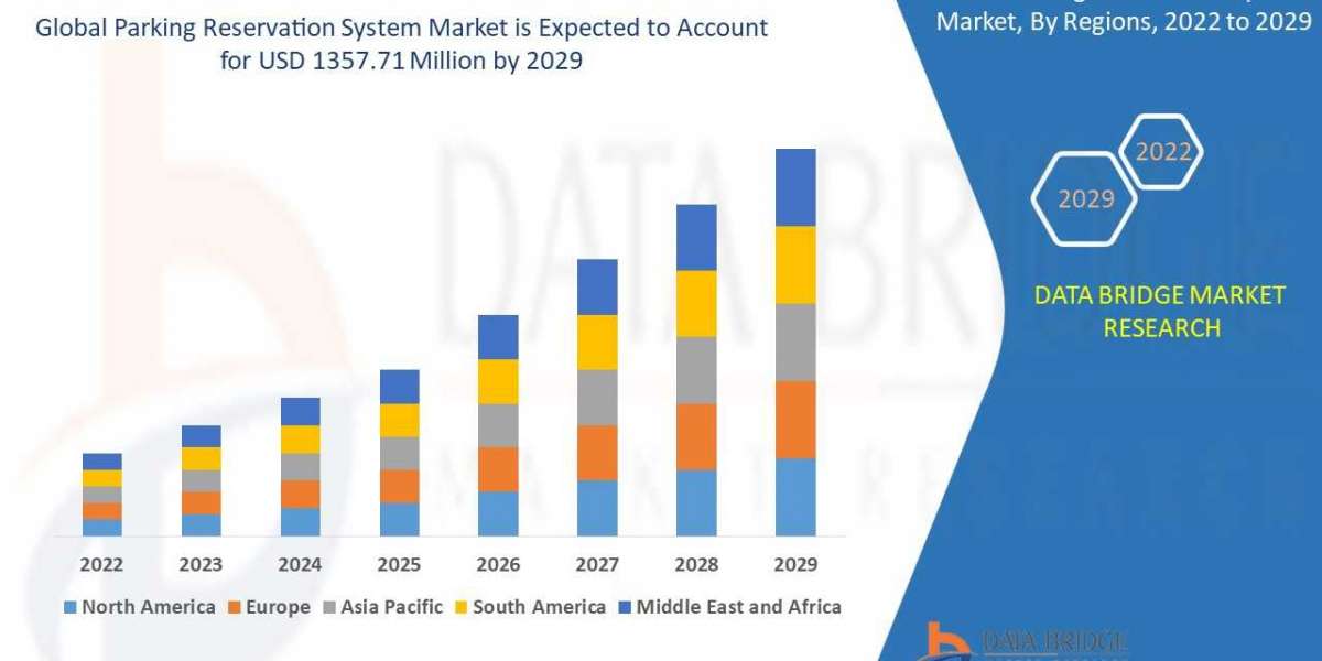 Parking Reservation System Market Trends, Drivers, and Restraints: Analysis and Forecast by 2029.