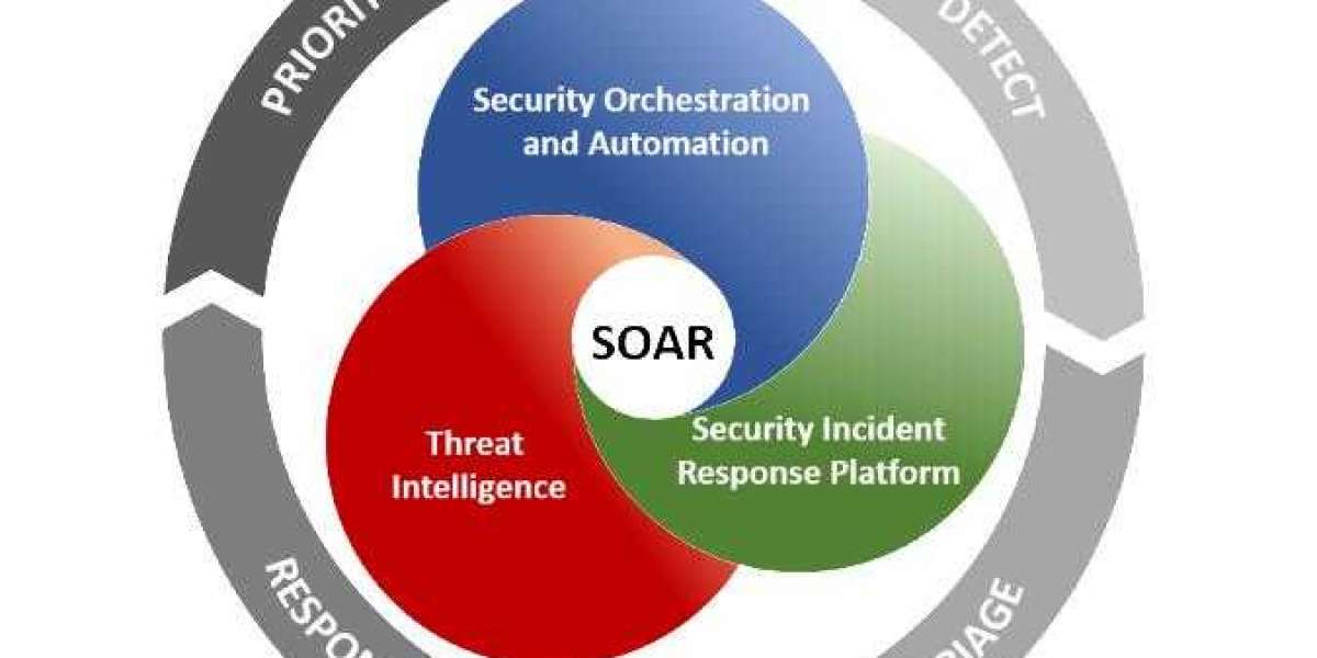 Global Security Orchestration Automation and Response (SOAR) Market Size, Share, Growth Report 2030