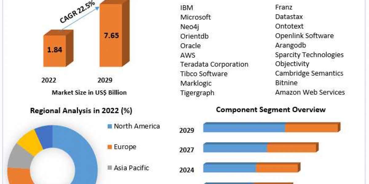 Graph Database Market Highlights and Forecasts to 2029