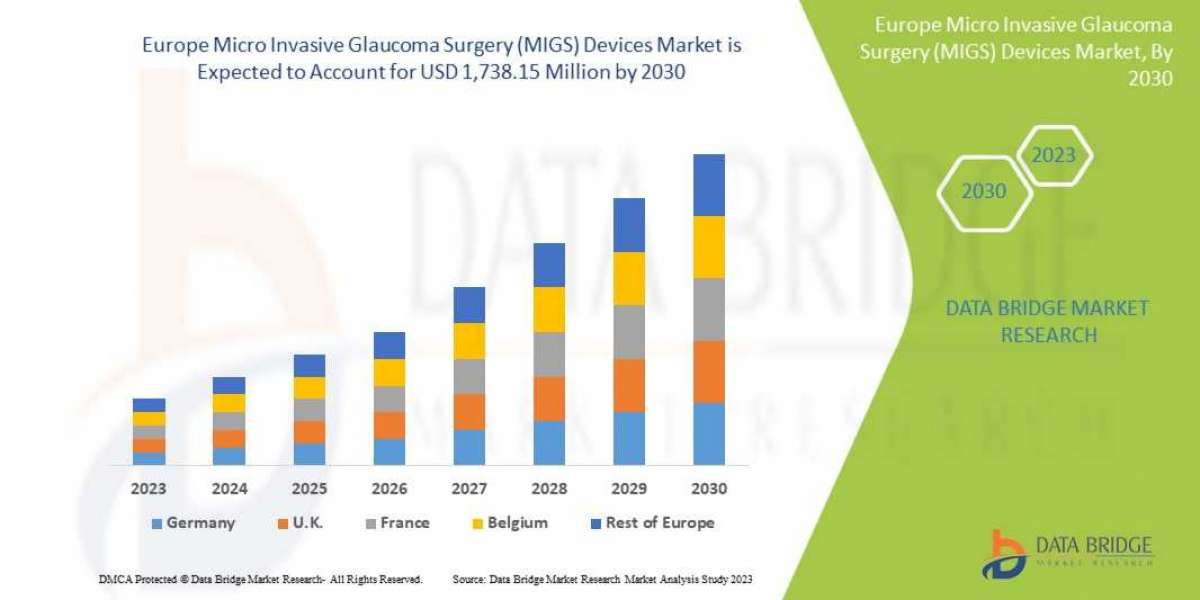 Europe Micro Invasive Glaucoma Surgery (MIGS) Devices Market Global Trends, Share, Industry Size, Growth, Demand, Opport