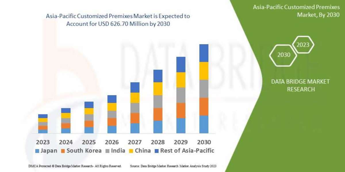 Asia-Pacific Customized Premixes  Trends, Drivers, and Restraints: Analysis and Forecast by 2030