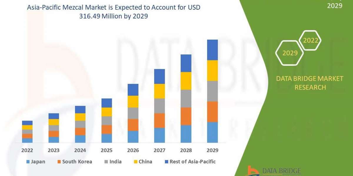 Asia-Pacific Mezcal Market Size, Share, Trends, Growth Technological Advancements To Watch Out For Near Future - Industr
