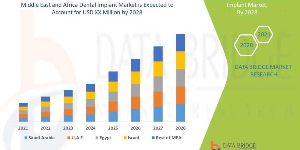 Middle East and Africa Dental Implant Forecast to 2028 : Key Players, Size, Share, Growth, Trends and Opportunities