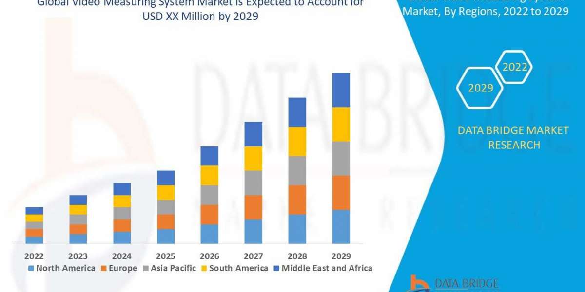 Video Measuring System Market Global Trends, Share, Industry Size, Growth, Opportunities and Forecast By 2029