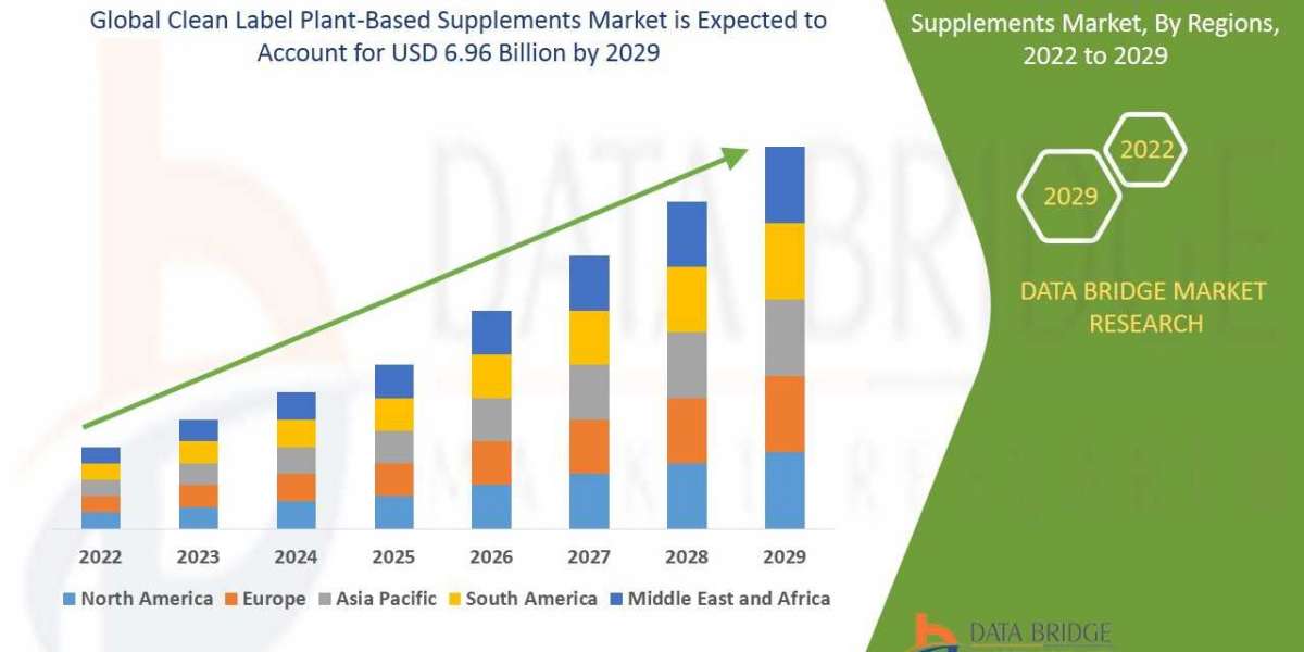 Clean Label Plant-Based Supplements Market Share, Outlook, Trends, Size, Demand, Forecast  and Growth Estimations by Exp