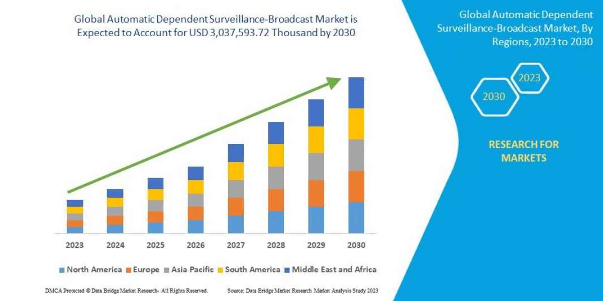 Automatic Dependent Surveillance-Broadcast Market    Trends, Share, Industry Size, Growth, Demand, Opportunities and Glo