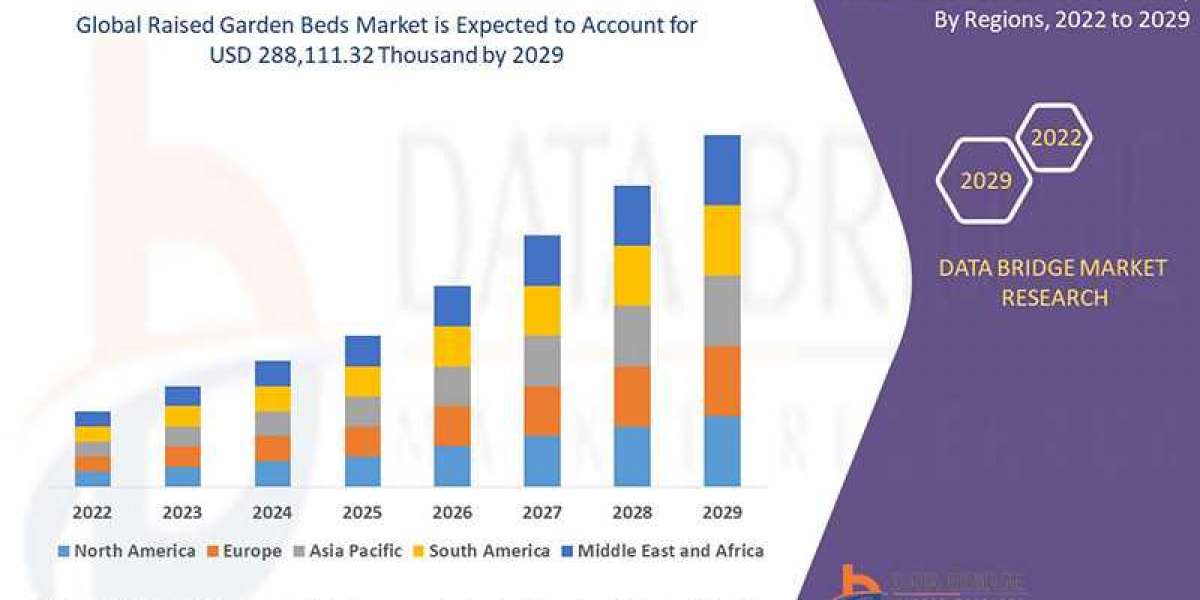 RAISED GARDEN BEDSS  Market Trends, Share, Industry Size, Growth, Demand, Opportunities and Forecast By 2029