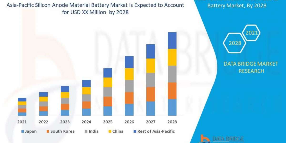 Japan Silicon Anode Material Battery Market Size, Share, Growth, Demand, Emerging Trends and Forecast by 2028