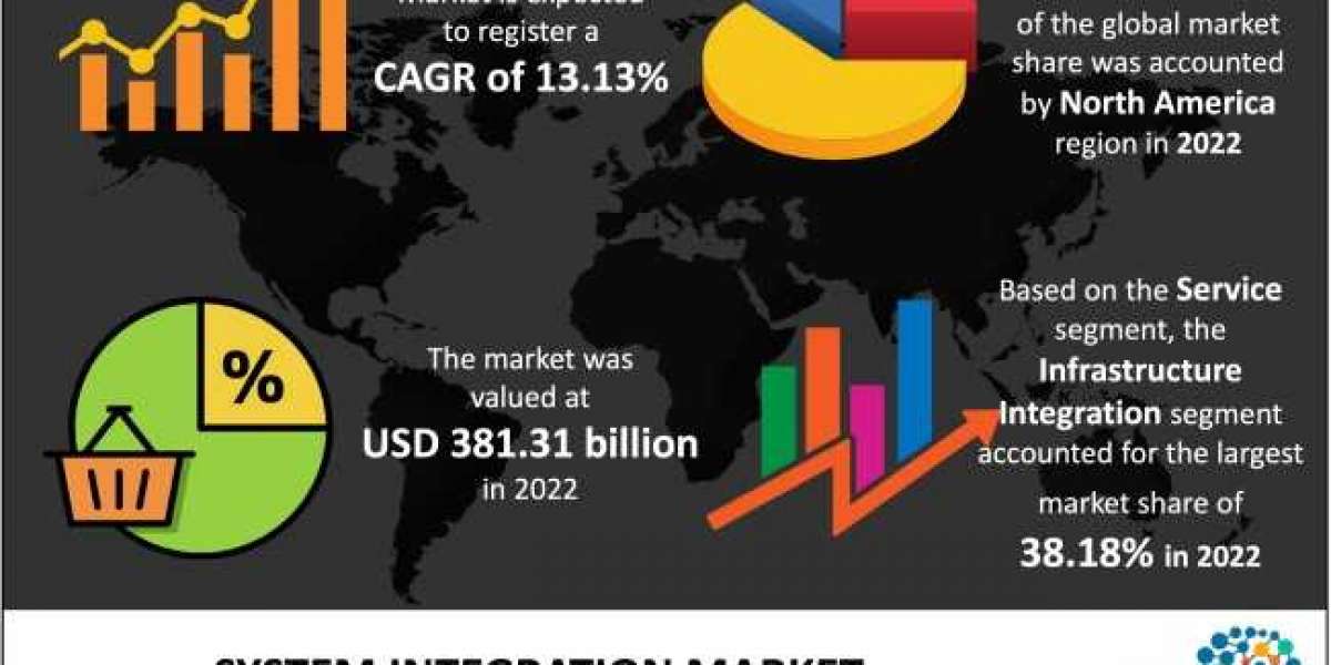 System Integration Market (2023-2032): Exponential Increase in CAGR Driven by Booming Demand