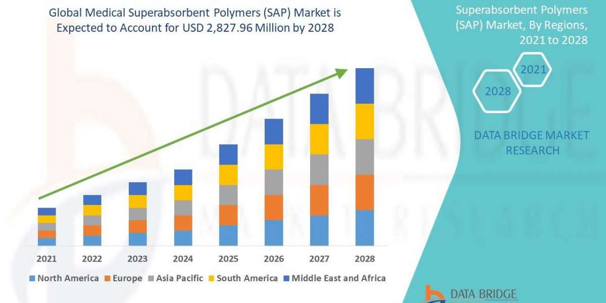 Medical Superabsorbent Polymers (SAP)  Trends, Share, Industry Size, Growth, Opportunities, and Forecast By 2028