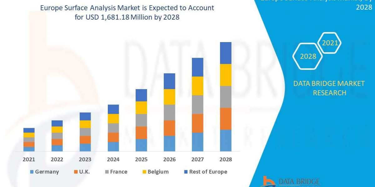 Europe Surface Analysis Market Overview, Growth Analysis, Share, Opportunities, Trends and Global Forecast By 2028
