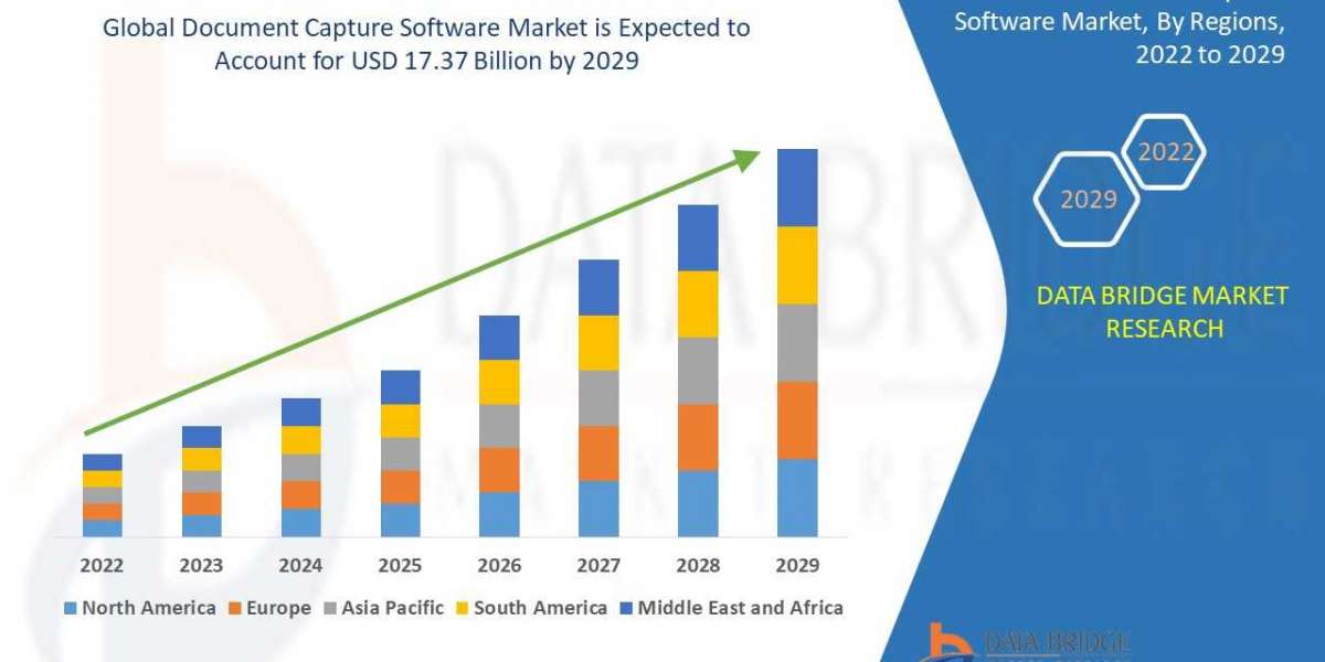 Document Capture Software Market Trends, Share, Industry Size, Growth, Demand, Opportunities and Global Forecast By 2029