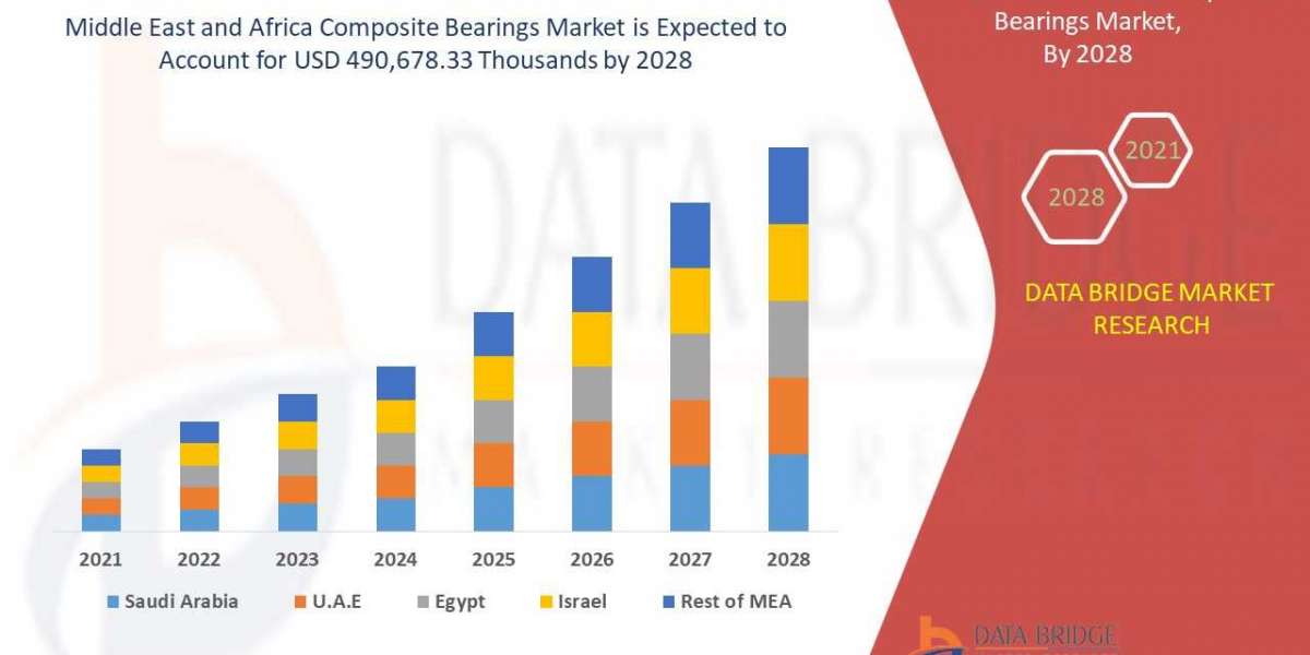 Middle East and Africa Composite Bearings Market Trends, Share, Industry Size, Growth, Demand, Opportunities and Forecas
