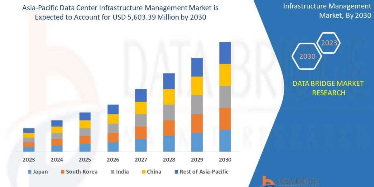 Asia-Pacific Data Center Infrastructure Management Market Demand by 2030.