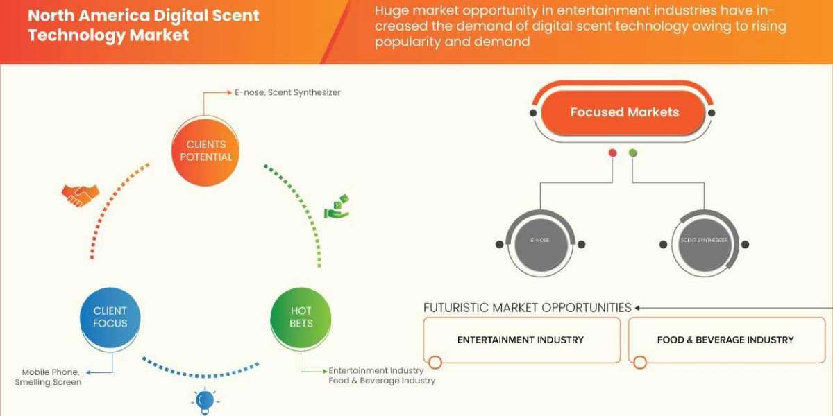 The North America Digital Scent Technology Market: Drivers, Restraints and Trends by 2030.