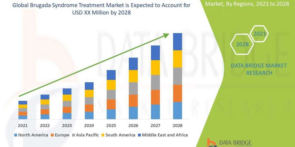 Brugada Syndrome Treatment Market Trends