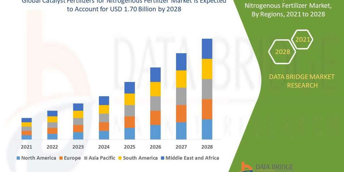 Catalyst Fertilizers for Nitrogenous Fertilizer Global Trends, Share, Industry Size, Growth, Opportunities and Forecast 