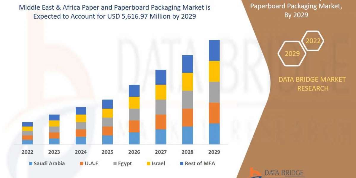 Middle East and Africa Paper and Paperboard Packaging  Market: Drivers, Restraints, Opportunities, and Trends