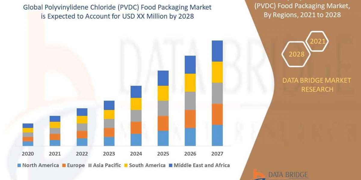 Polyvinylidene Chloride (PVDC) Food Packaging Market Trends, Share, Industry Size, Growth, Demand, Opportunities and For