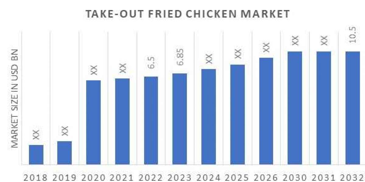 Take-Out Fried Chicken market size, share and forecast to 2032.