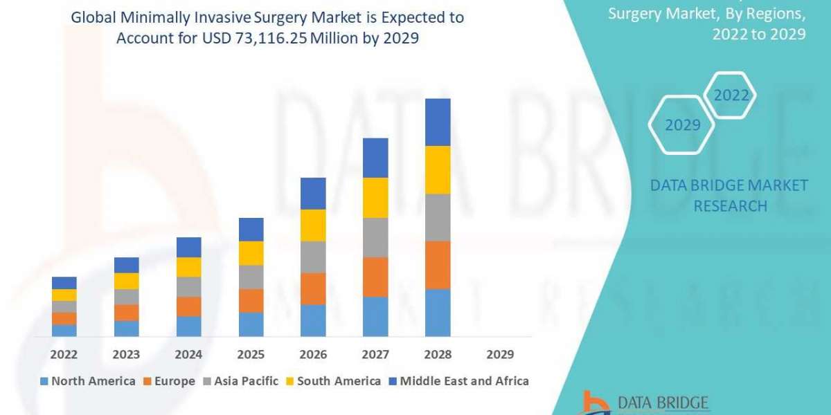 Minimally Invasive Surgery Market Trends, Drivers, and Restraints: Analysis and Forecast by 2029