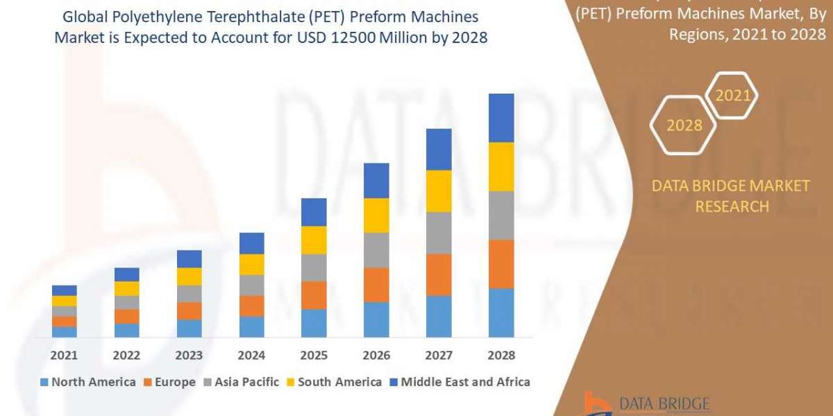 Polyethylene Terephthalate (PET) Preform Machines Market Key Players, Overview, Competitive Breakdown and Regional Forec