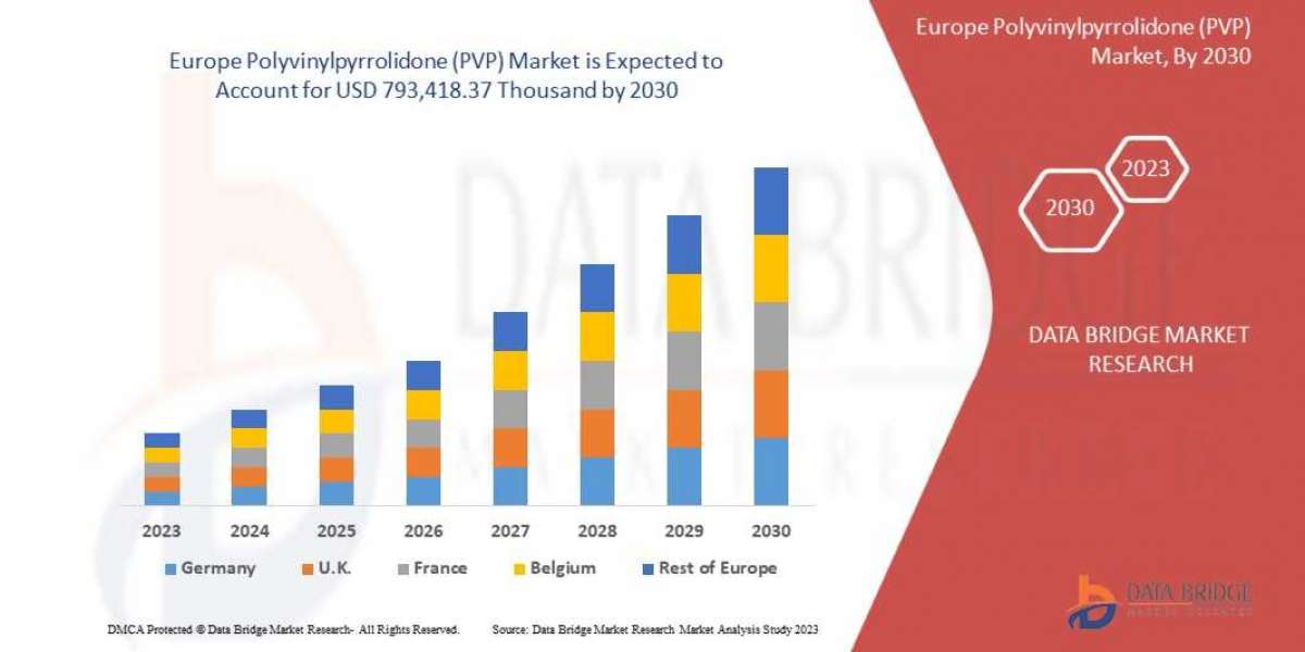 Europe Polyvinylpyrrolidone Market    Global Trends, Share, Industry Size, Growth, Demand, Opportunities and Forecast By