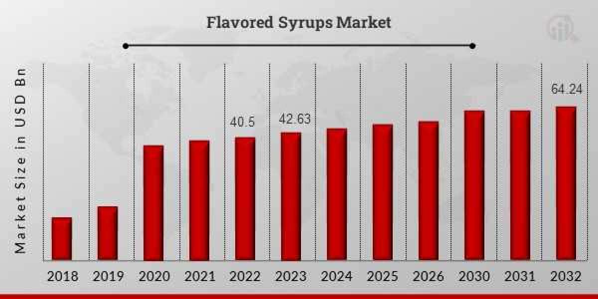 Flavored Syrups Market Report, Analysis, Growth, overview and forecast to 2030.