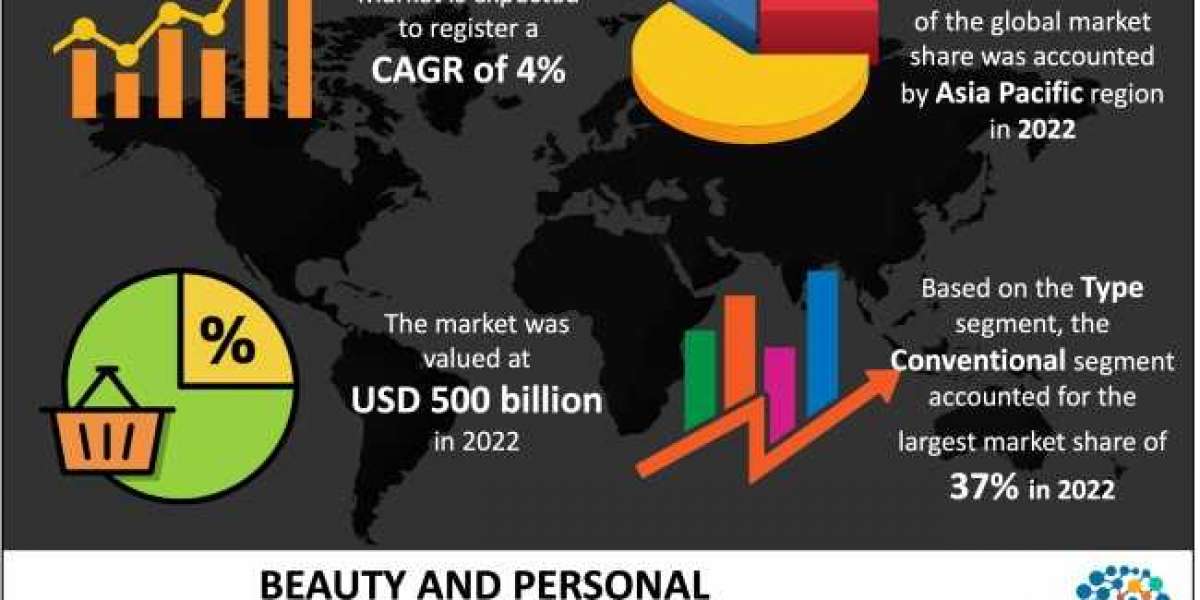 Beauty and Personal Care Products Market - Substantial Rise in Industrial Sectors to Offer Growth Prospects by 2032