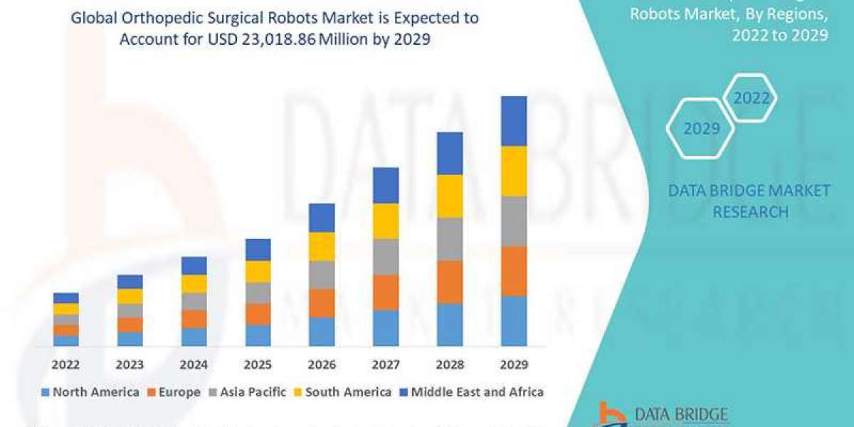 Orthopedic Surgical Robots Market    Trends, Share, Industry Size, Growth, Demand, Opportunities and Global Forecast By 