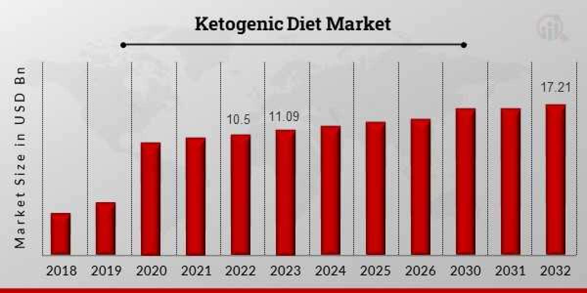 Ketogenic Diet Market Research report, Dynamics, Applications & Emerging Growth up to 2032.