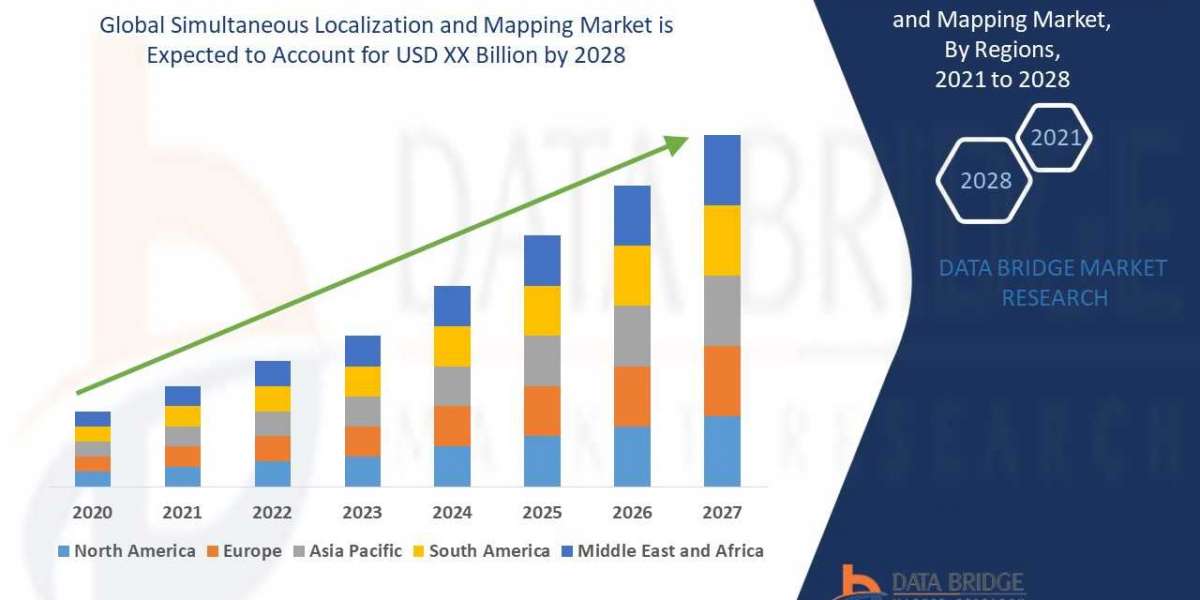 Simultaneous Localization and Mapping Market Share, Future Analysis, Market Scenario and Industry Size