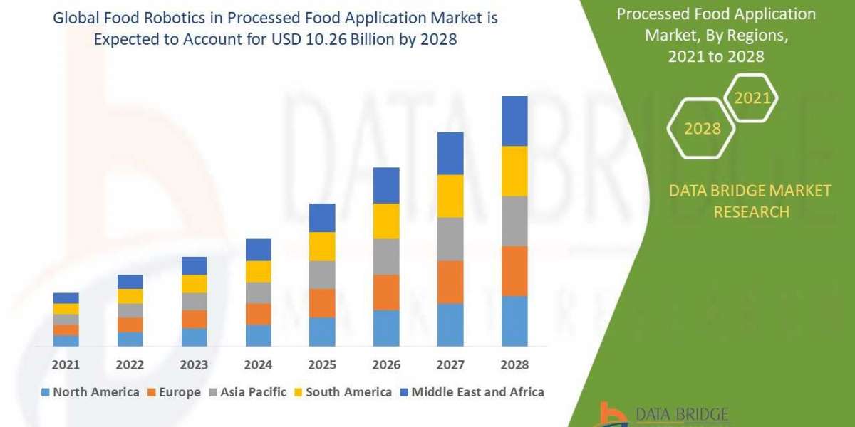 Food Robotics in Processed Food Application Market Trends, Drivers, and Restraints: Analysis and Forecast by 2029