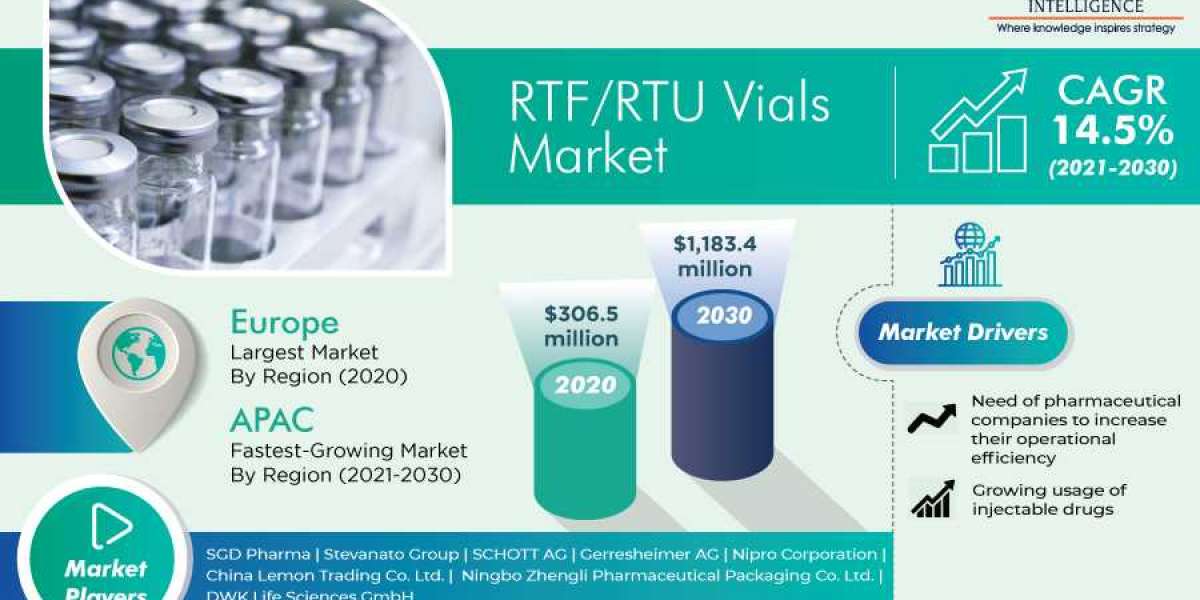 RTF/RTU Vials Industry Was Dominated by Europe
