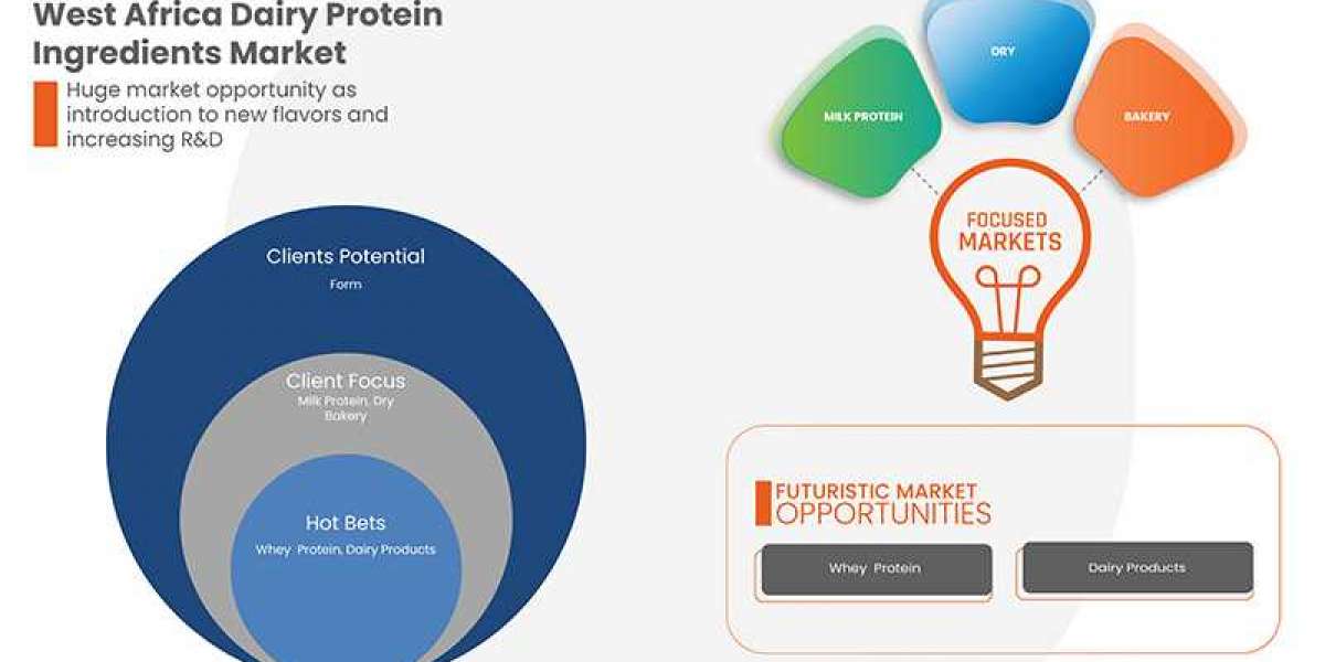 West Africa Dairy Protein Ingredients Market | Global Industry Analysis and Opportunity Assessment 2029