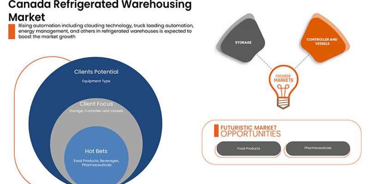 Canada Refrigerated Warehousing Market worth USD 2,937.08 million - Exclusive Report
