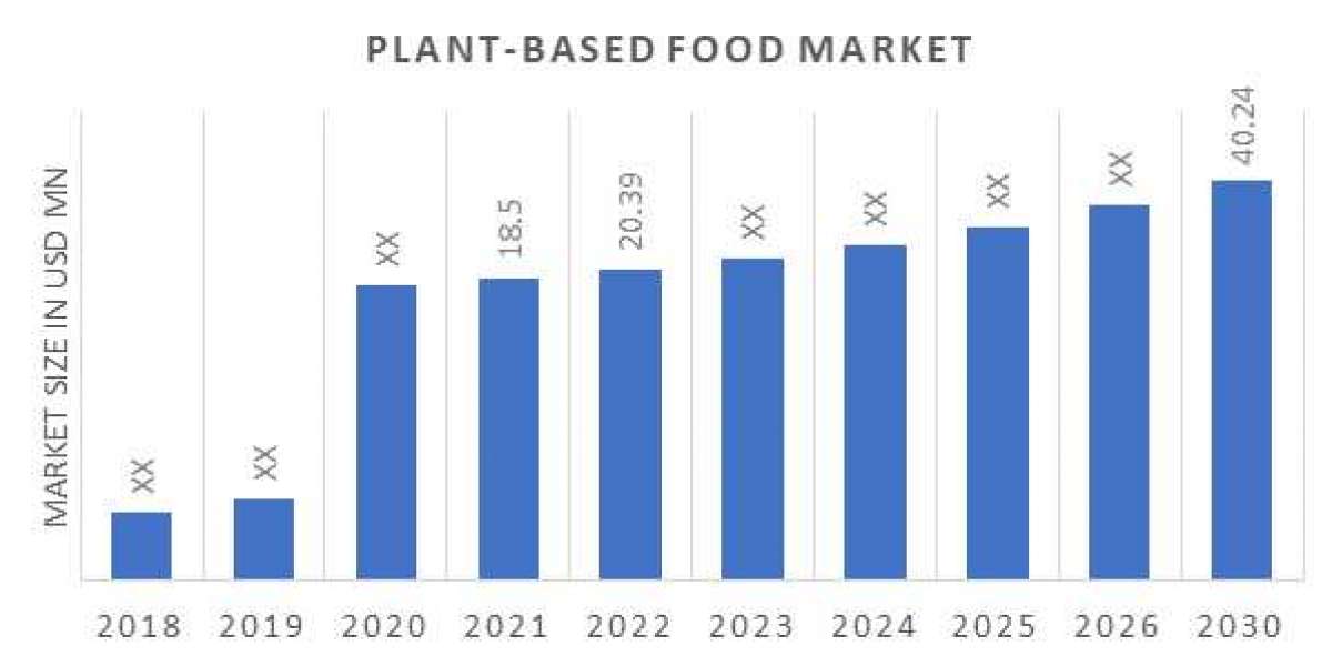 Plant-Based Food Market Insights: Top Companies, Demand, and Forecast to 2030.