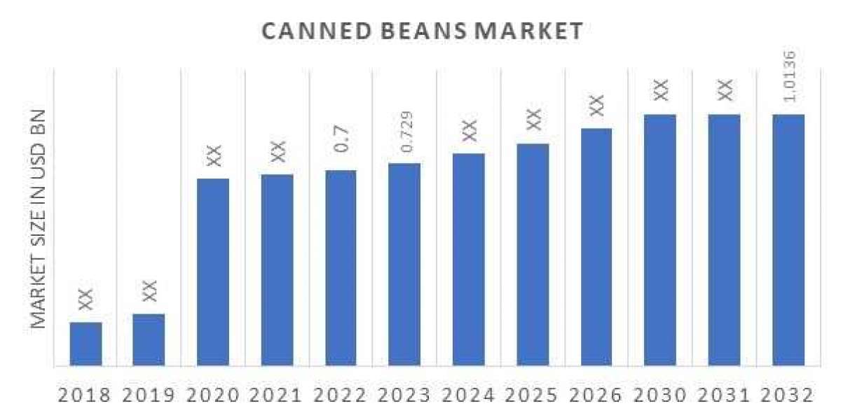 Canned Beans industry Share, Analysis, Growth, overview and forecast to 2032.