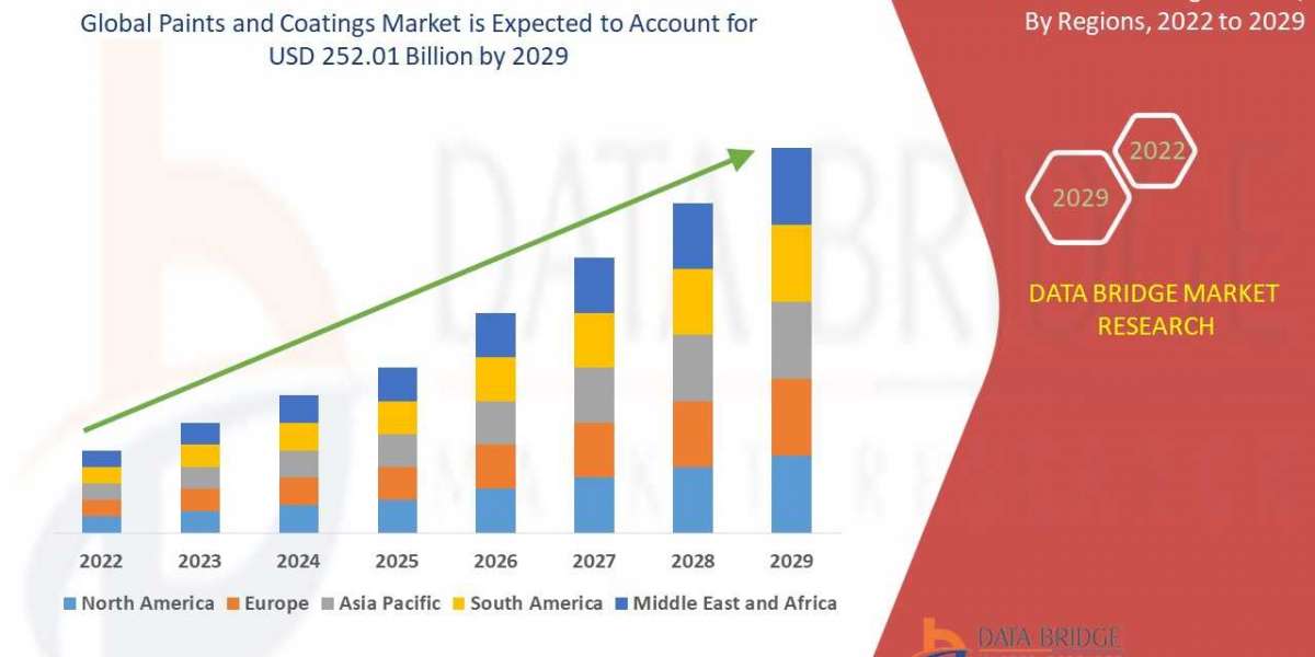 Paints and Coatings Market to reach USD 252.01 billion by 2029 | Market analyzed by Size, Trends, Analysis