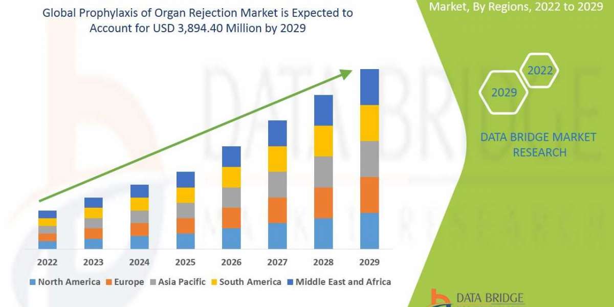 Analyzing the Global    Prophylaxis of Organ Rejection Market: Drivers, Restraints, Opportunities, and Trends