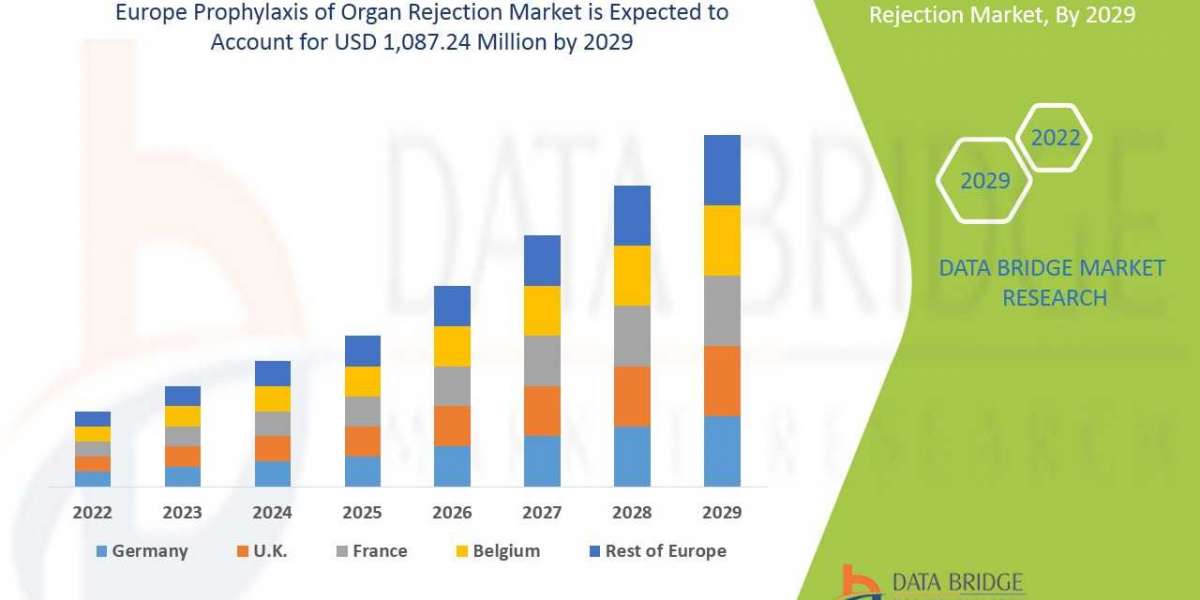 Europe Prophylaxis of Organ Rejection Market: Industry Analysis, Size, Share, Growth, Trends and Forecast By 2029
